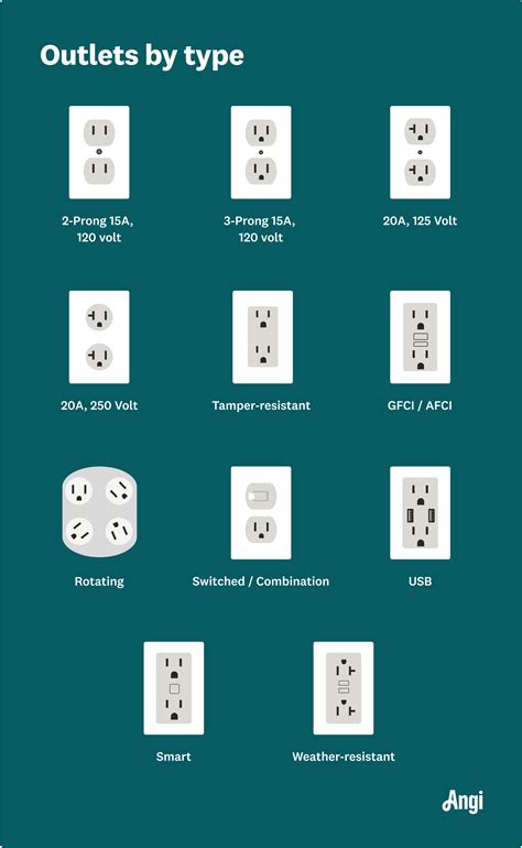 types of electrical receptacles